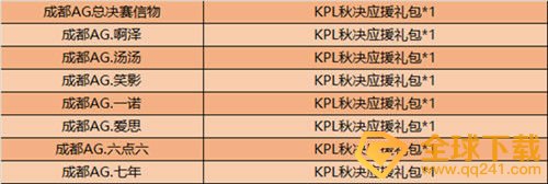 《王者荣耀》DYG冠军回馈活动一览