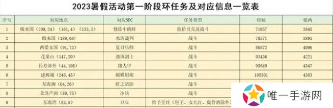 梦幻西游2023暑假活动攻略大全 暑假游水觅清欢/寻踪蝶恋谷活动介绍[多图]图片2