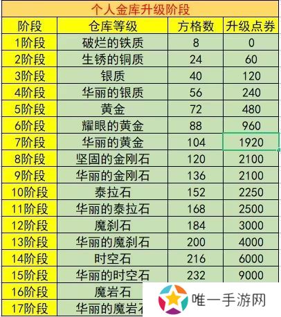 dnf账号金库升级价格表2023 最新账号金库升级全价钱介绍[多图]图片2