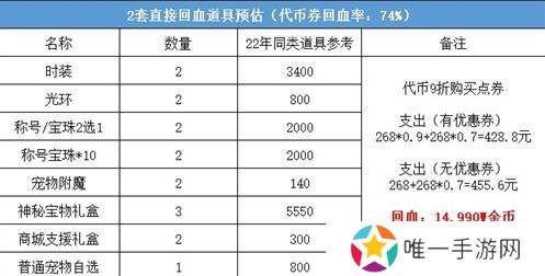 dnf2023五一套怎么买划算 dnf51套2023年购买推荐[多图]图片3