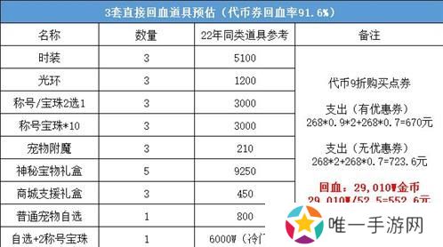 dnf2023五一套怎么买划算 dnf51套2023年购买推荐[多图]图片4