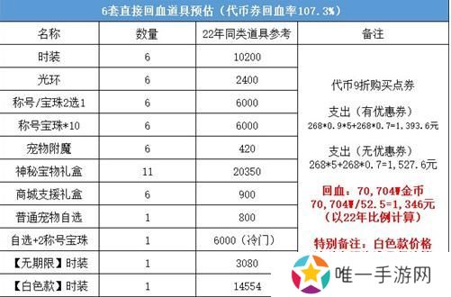 dnf2023五一套怎么买划算 dnf51套2023年购买推荐[多图]图片5