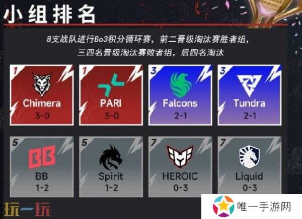 DOTA2梦幻联赛s25第二阶段小组赛第三日结束！pari榜首维持！