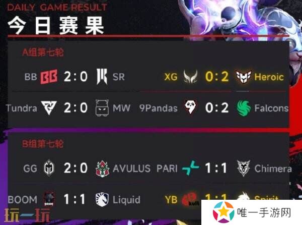 DOTA2梦幻联赛S25小组赛第一阶段常规赛结束！XG小组第七被淘汰